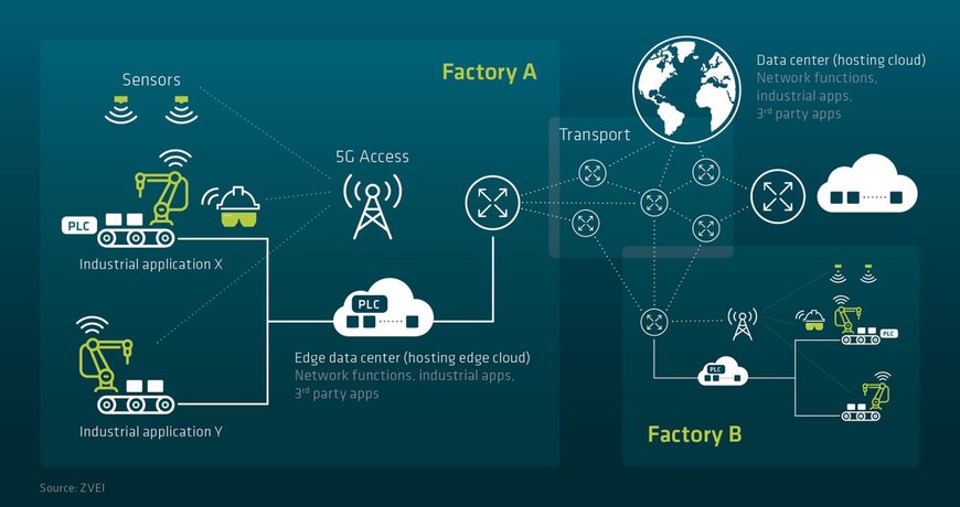 ¿Cuál será el papel del 5G en la automatización industrial?